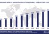 Worldwide Benefits Administration Software Market Forecast 2024-2029, $M - APPS RUN THE WORLD