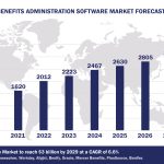 Top 10 Benefits Administration Software Vendors, Market Size and Forecast 2024-2029 Worldwide Benefits Administration Software Market Forecast 2024-2029, $M - APPS RUN THE WORLD