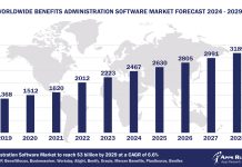 Worldwide Benefits Administration Software Market Forecast 2024-2029, $M - APPS RUN THE WORLD