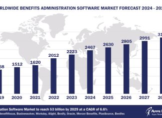 Top 10 Benefits Administration Software Vendors, Market Size and Forecast 2024-2029 Worldwide Benefits Administration Software Market Forecast 2024-2029, $M - APPS RUN THE WORLD