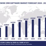 Top 10 CRM Software Vendors, Market Size and Forecast 2024-2029 Worldwide CRM Software Market Forecast 2024-2029, $M - APPS RUN THE WORLD
