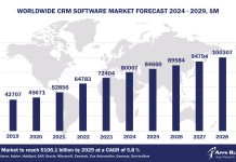 Worldwide CRM Software Market Forecast 2024-2029, $M - APPS RUN THE WORLD