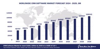 Worldwide CRM Software Market Forecast 2024-2029, $M - APPS RUN THE WORLD