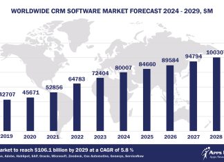Top 10 CRM Software Vendors, Market Size and Forecast 2024-2029 Worldwide CRM Software Market Forecast 2024-2029, $M - APPS RUN THE WORLD