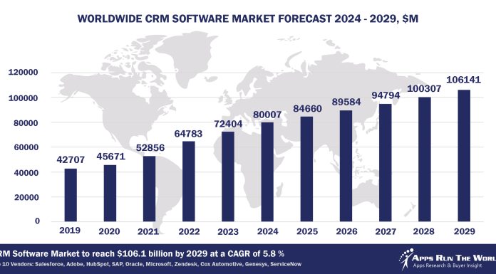 Worldwide CRM Software Market Forecast 2024-2029, $M - APPS RUN THE WORLD
