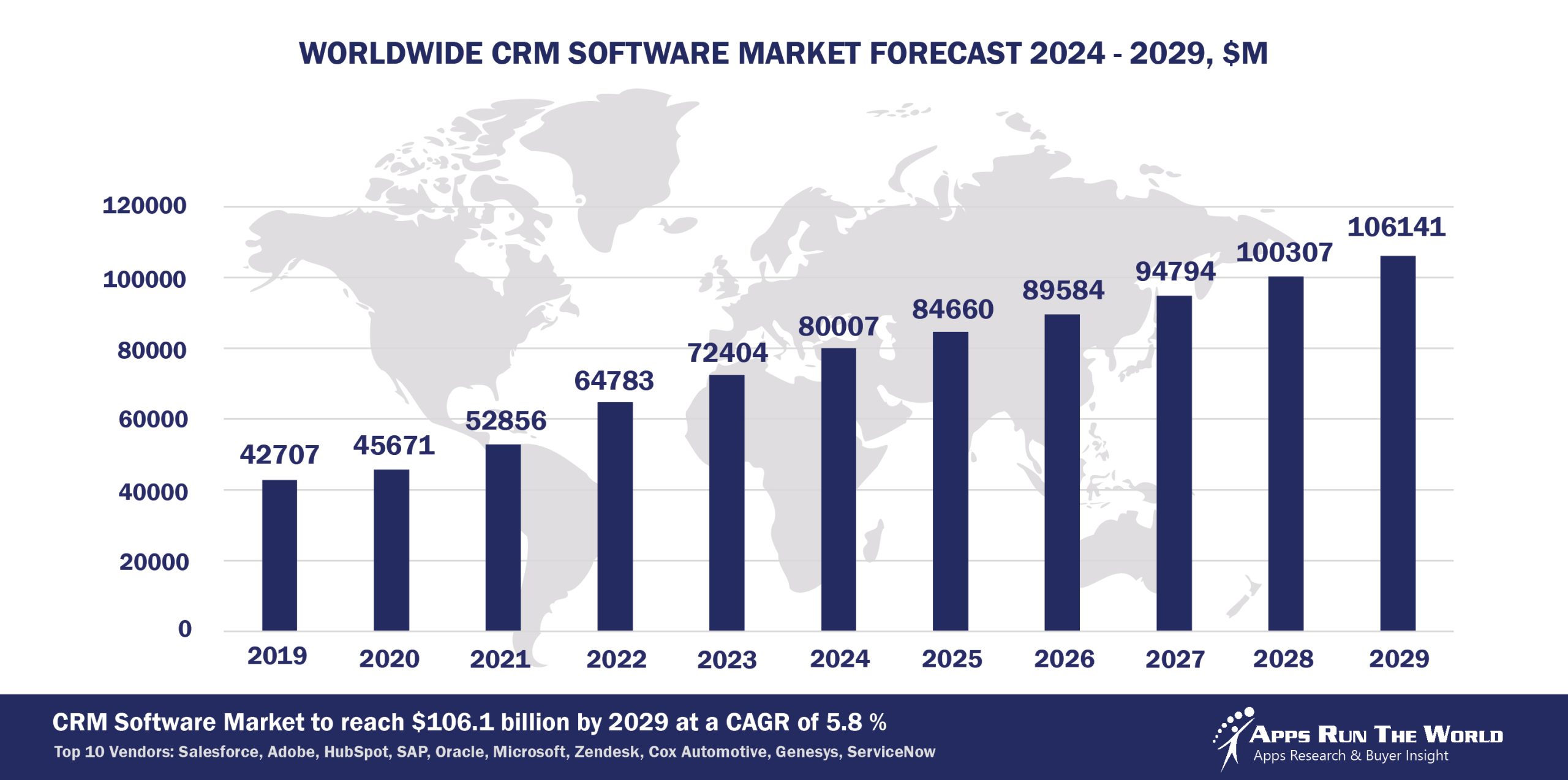 Worldwide CRM Software Market Forecast, 2024-2029, $M
