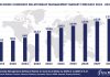 Worldwide Candidate Relationship Management Software Market Forecast, 2024-2029, $M