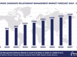 Worldwide Candidate Relationship Management Software Market Forecast, 2024-2029, $M