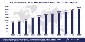 Worldwide Candidate Relationship Management Software Market Forecast, 2024-2029, $M