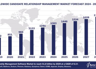 Worldwide Candidate Relationship Management Software Market Forecast, 2024-2029, $M