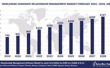 Worldwide Candidate Relationship Management Software Market Forecast, 2024-2029, $M