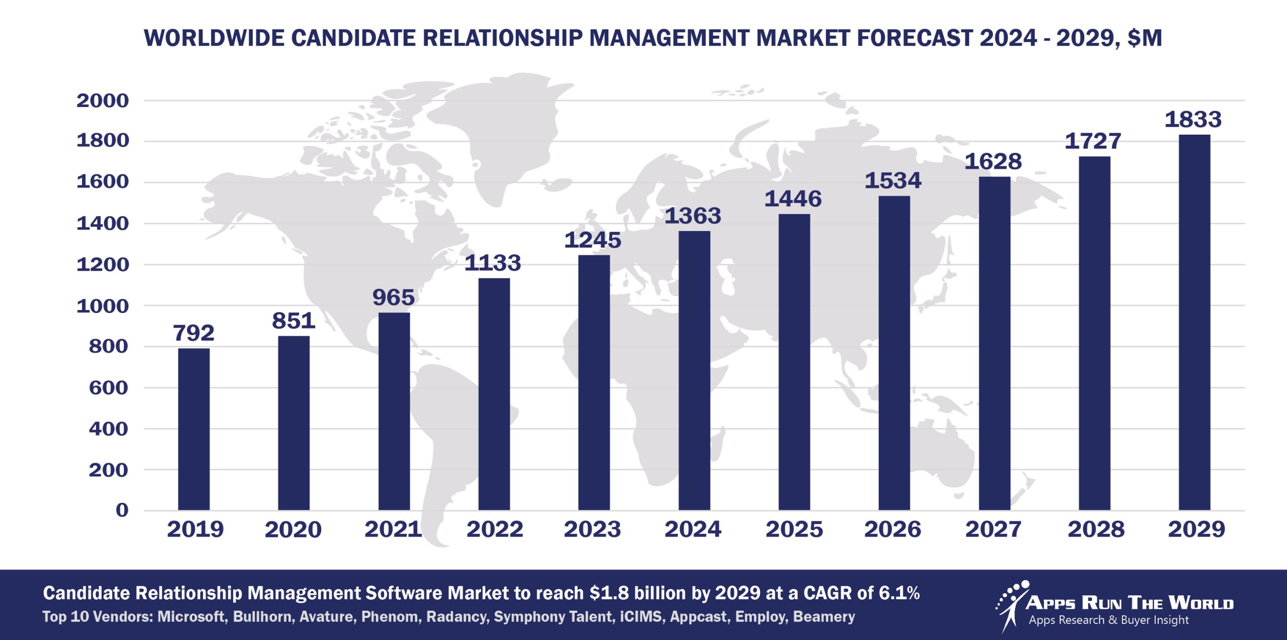 Worldwide Candidate Relationship Management Software Market Forecast, 2024-2029, $M
