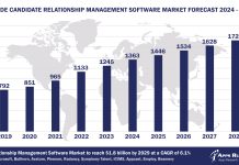 Worldwide Candidate Relationship Management Software Market Forecast 2024-2029, $M - APPS RUN THE WORLD