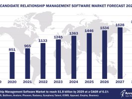 Worldwide Candidate Relationship Management Software Market Forecast 2024-2029, $M - APPS RUN THE WORLD
