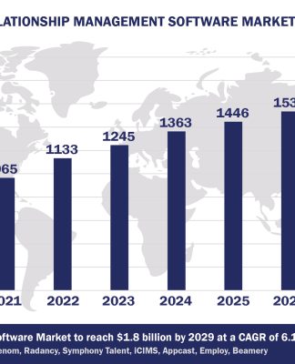 Worldwide Candidate Relationship Management Software Market Forecast 2024-2029, $M - APPS RUN THE WORLD