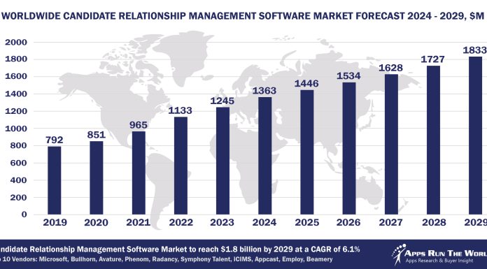 Worldwide Candidate Relationship Management Software Market Forecast 2024-2029, $M - APPS RUN THE WORLD