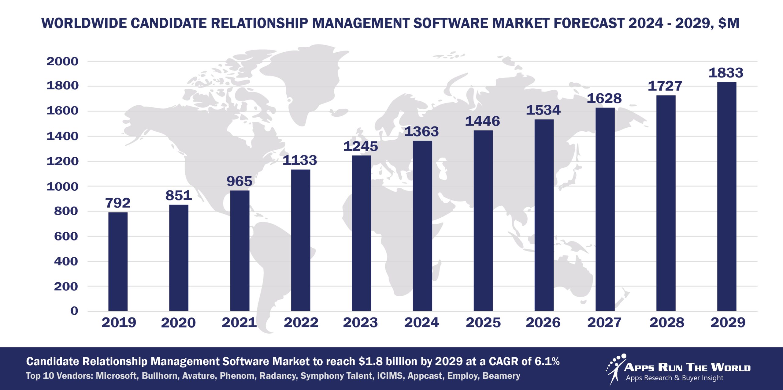 Worldwide Candidate Relationship Management Software Market Forecast 2024-2029, $M - APPS RUN THE WORLD