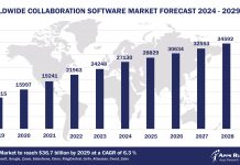 Worldwide Collaboration Software Market Forecast, 2024-2029