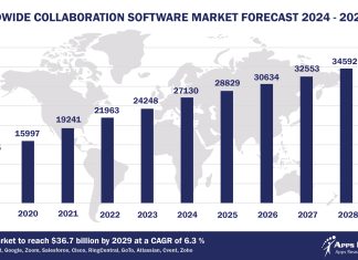 Top 10 Collaboration Software Vendors, Market Size and Forecast 2024-2029