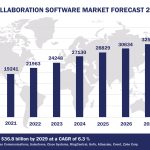 Top 10 Collaboration Software Vendors, Market Size and Forecast 2024-2029 Worldwide Collaboration Software Market Forecast 2024-2029, $M - APPS RUN THE WORLD