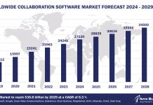 Worldwide Collaboration Software Market Forecast 2024-2029, $M - APPS RUN THE WORLD