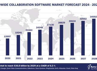 Top 10 Collaboration Software Vendors, Market Size and Forecast 2024-2029 Worldwide Collaboration Software Market Forecast 2024-2029, $M - APPS RUN THE WORLD