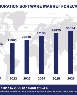 Top 10 Collaboration Software Vendors, Market Size and Forecast 2024-2029 Worldwide Collaboration Software Market Forecast 2024-2029, $M - APPS RUN THE WORLD