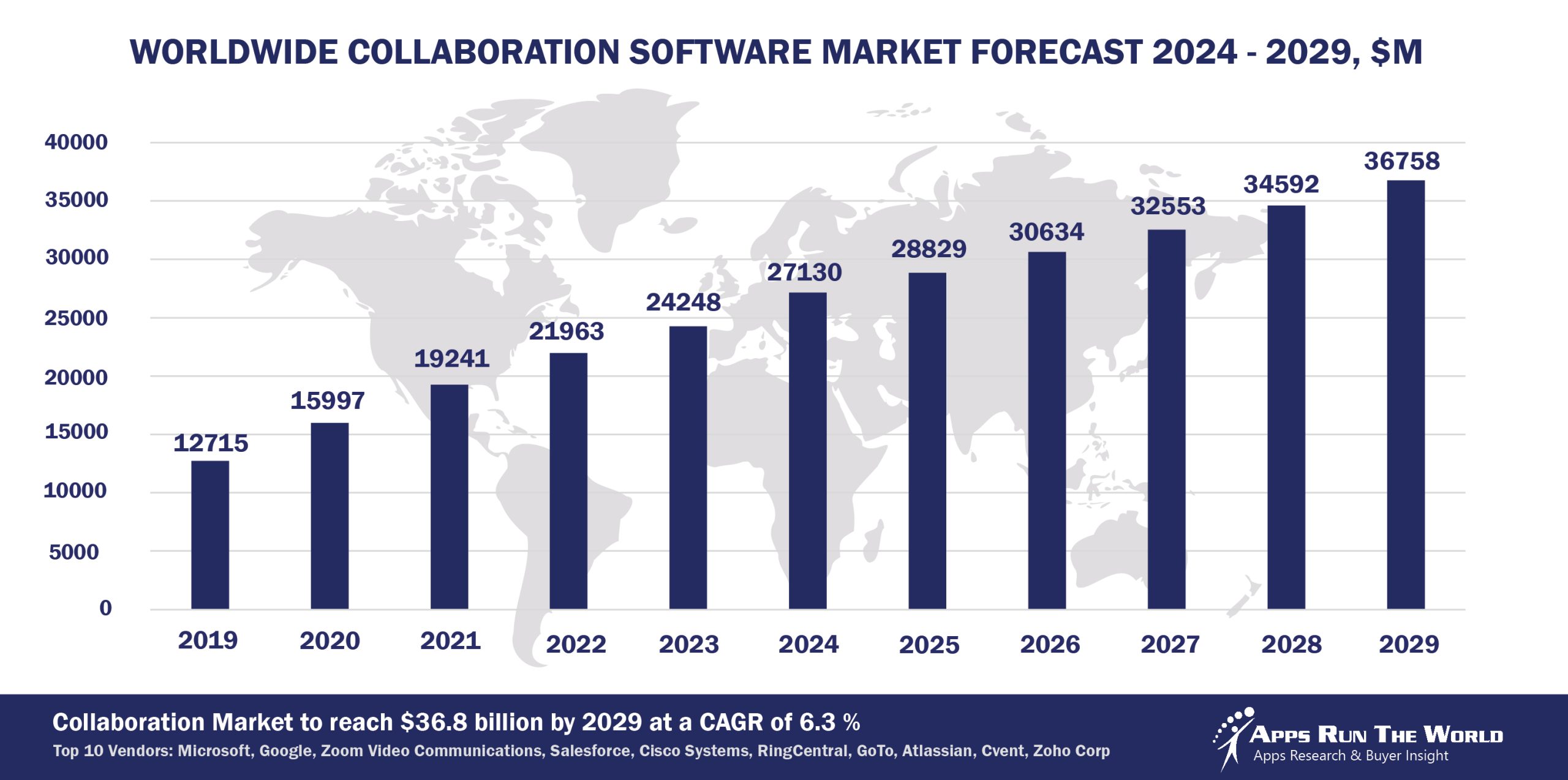 Worldwide Collaboration Software Market Forecast 2024-2029, $M - APPS RUN THE WORLD