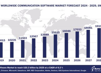 Worldwide Communication Software Market Forecast, 2024-2029, $M