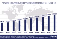 Worldwide Communication Software Market Forecast, 2024-2029, $M