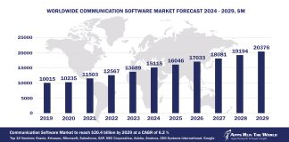 Worldwide Communication Software Market Forecast 2024-2029, $M - APPS RUN THE WORLD