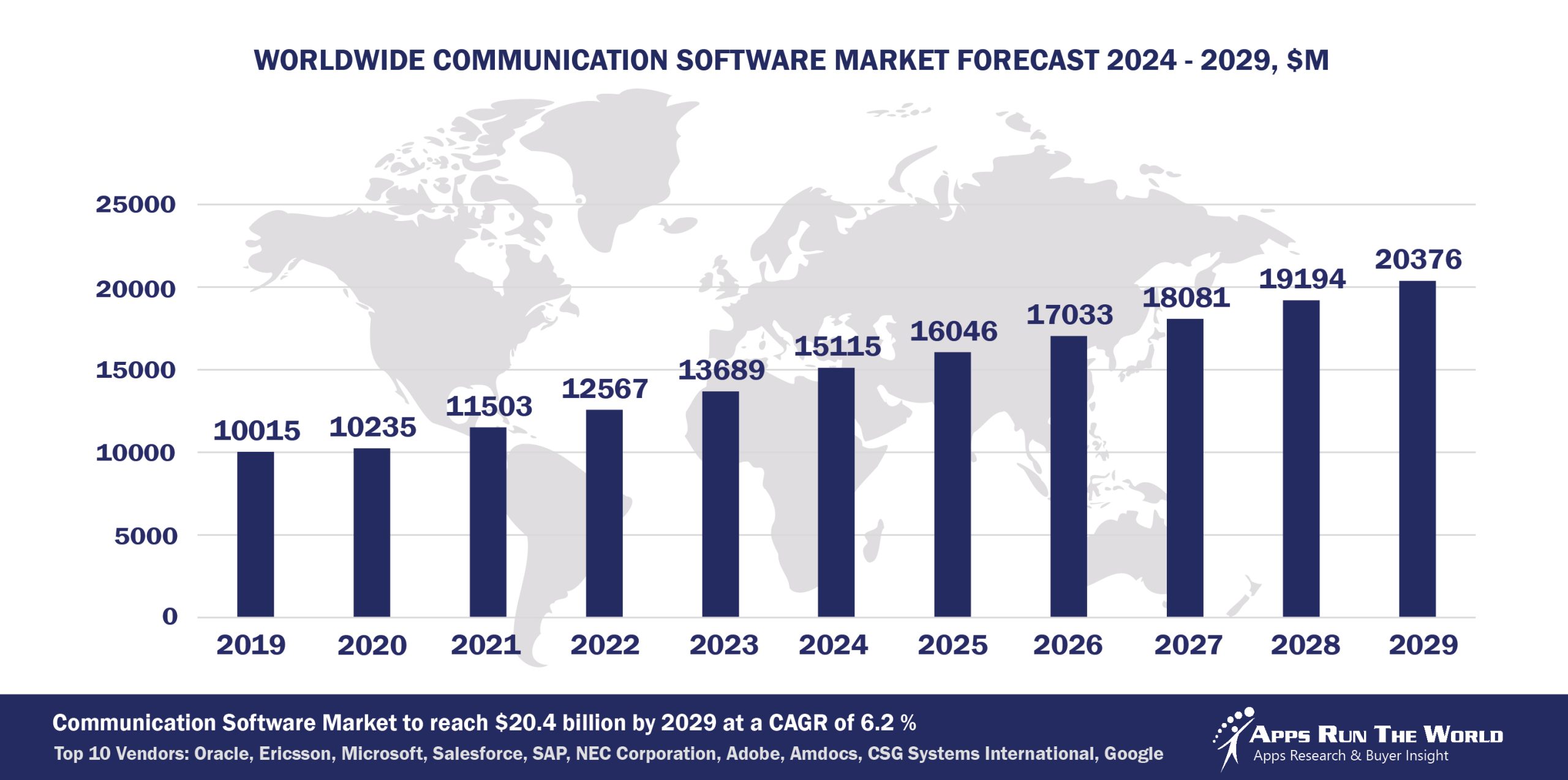 Worldwide Communication Software Market Forecast, 2024-2029, $M