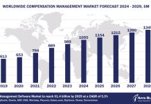 Worldwide Compensation Management Software Market Forecast, 2024-2029, $M