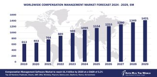 Worldwide Compensation Management Software Market Forecast, 2024-2029, $M