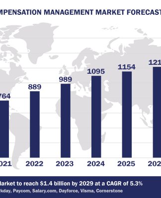 Worldwide Compensation Management Software Market Forecast, 2024-2029, $M