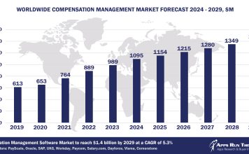 Worldwide Compensation Management Software Market Forecast, 2024-2029, $M