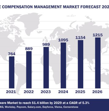 Worldwide Compensation Management Software Market Forecast, 2024-2029, $M
