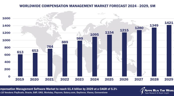 Worldwide Compensation Management Software Market Forecast, 2024-2029, $M