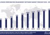 Worldwide Compensation Management Software Market Forecast 2024-2029, $M - APPS RUN THE WORLD