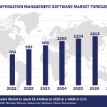 Worldwide Compensation Management Software Market Forecast 2024-2029, $M - APPS RUN THE WORLD