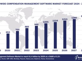 Worldwide Compensation Management Software Market Forecast 2024-2029, $M - APPS RUN THE WORLD