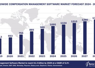 Worldwide Compensation Management Software Market Forecast 2024-2029, $M - APPS RUN THE WORLD