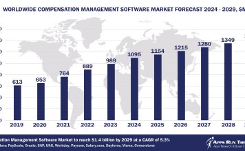 Worldwide Compensation Management Software Market Forecast 2024-2029, $M - APPS RUN THE WORLD