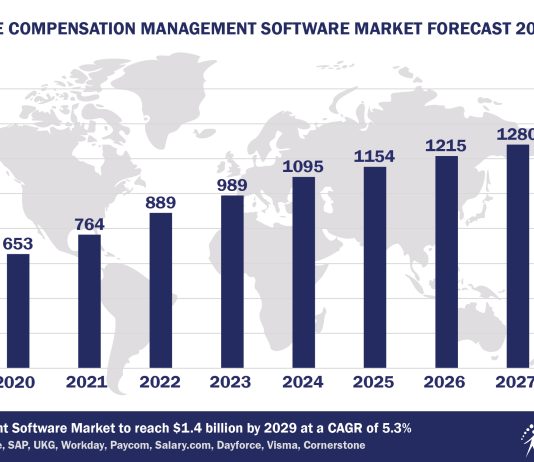 Worldwide Compensation Management Software Market Forecast 2024-2029, $M - APPS RUN THE WORLD