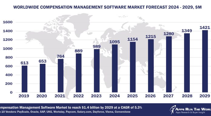 Top 10 Compensation Management Software Vendors, Market Size and Forecast 2024-2029 Worldwide Compensation Management Software Market Forecast 2024-2029, $M - APPS RUN THE WORLD