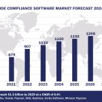 Top 10 Compliance Software Vendors, Market Size and Forecast 2024-2029 Worldwide Compliance Software Market Forecast 2024-2029, $M - APPS RUN THE WORLD