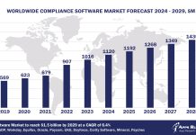 Worldwide Compliance Software Market Forecast 2024-2029, $M - APPS RUN THE WORLD