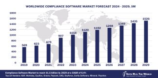 Worldwide Compliance Software Market Forecast 2024-2029, $M - APPS RUN THE WORLD