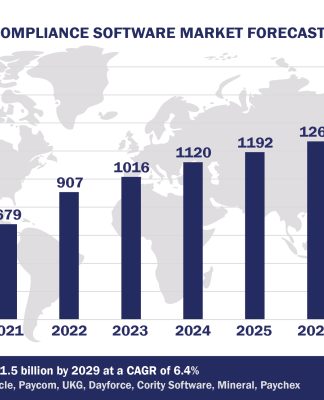 Worldwide Compliance Software Market Forecast 2024-2029, $M - APPS RUN THE WORLD
