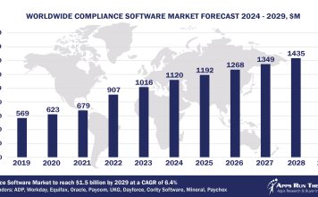 Top 10 Compliance Software Vendors, Market Size and Forecast 2024-2029 Worldwide Compliance Software Market Forecast 2024-2029, $M - APPS RUN THE WORLD